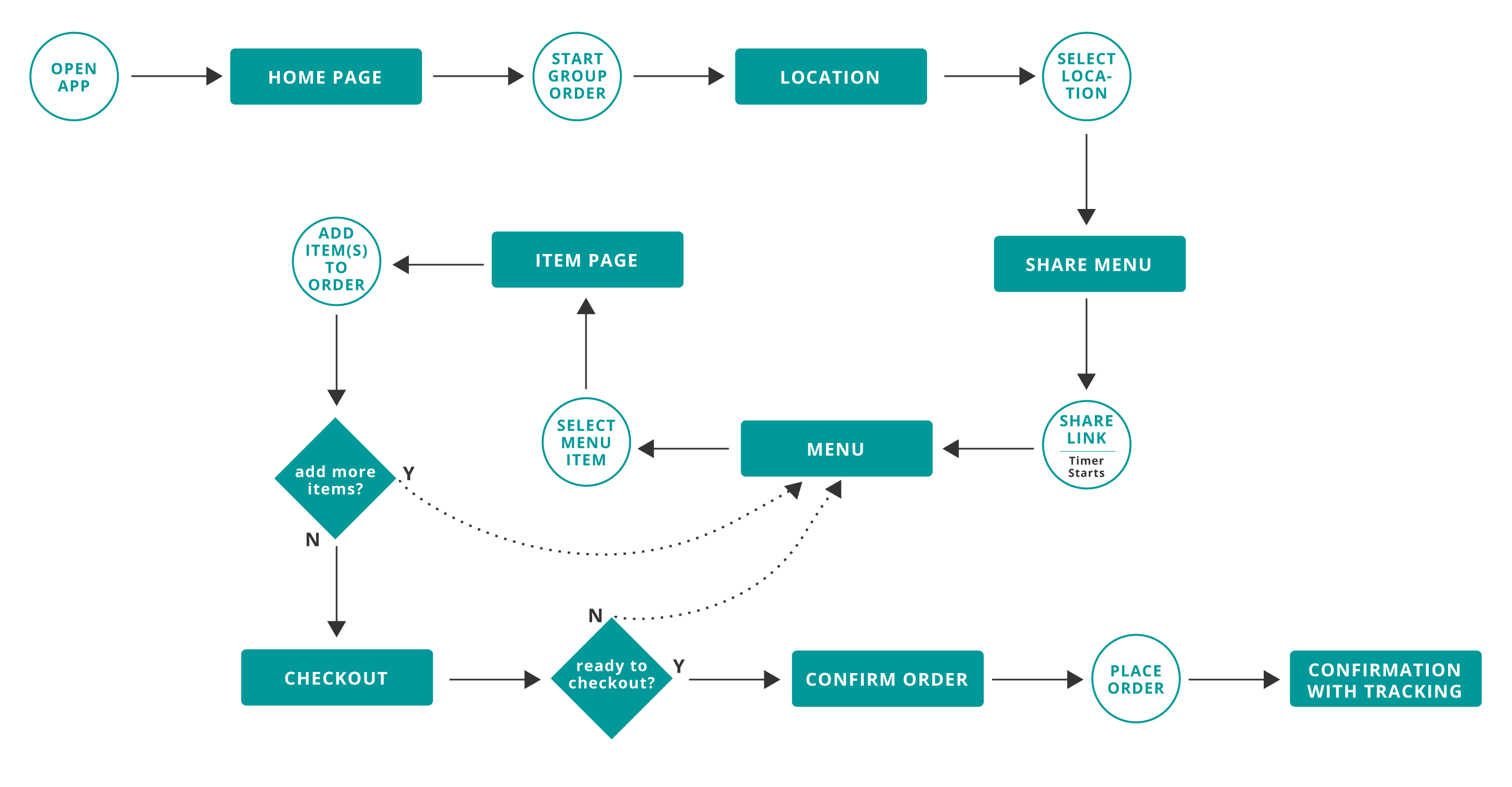 User flow